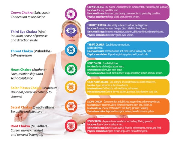 Chakra meanings